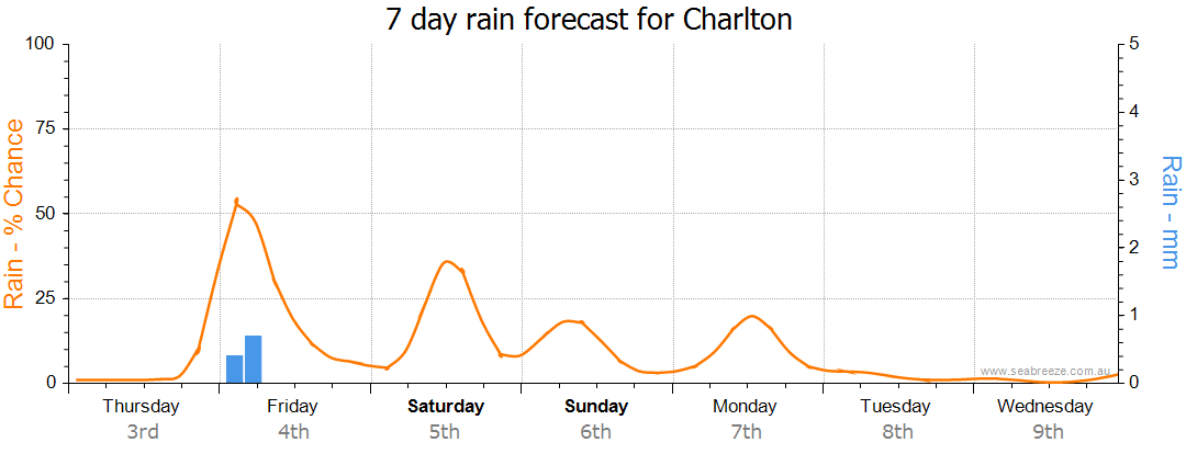 weather charlton vic