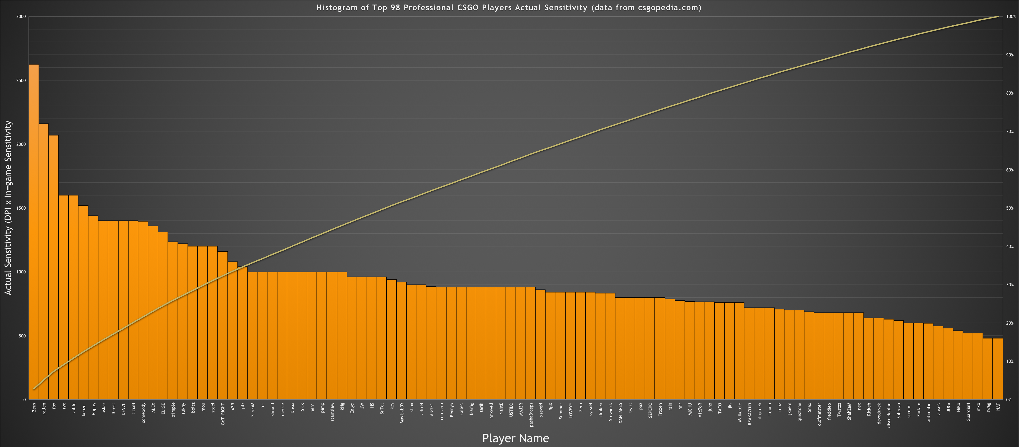 csgo pro players mouse sensitivity