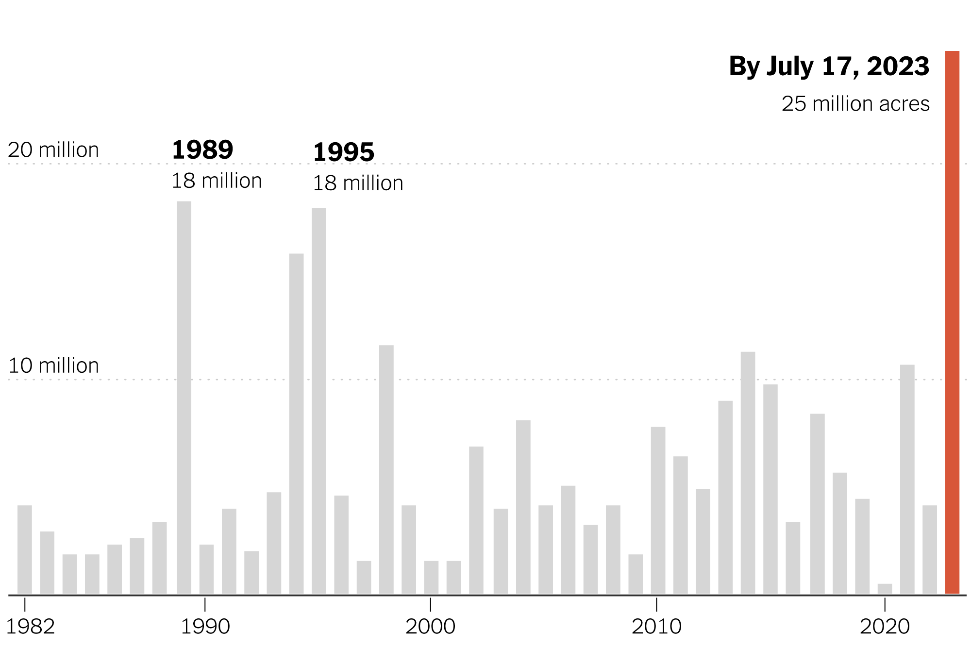 how many hectares burned in bc 2023