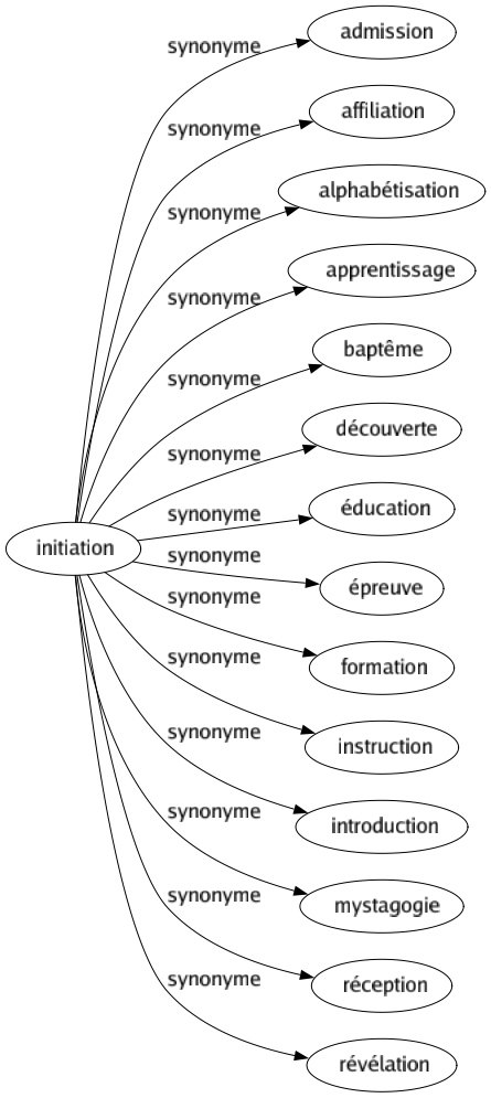 initiation synonyme