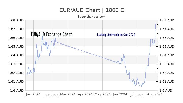 40 000 euro to aud