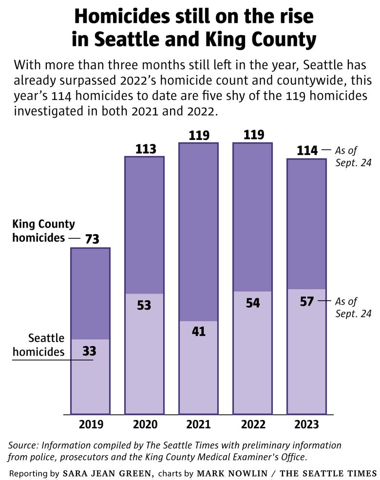 how many homicides in seattle 2022