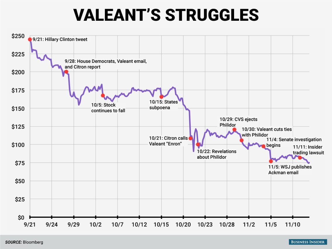 valeant pharma stock