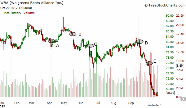 walgreens share price history