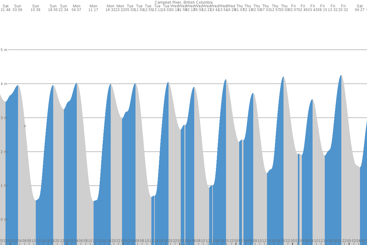 campbell river tides chart