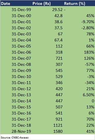 reliance industries ipo price in 1977