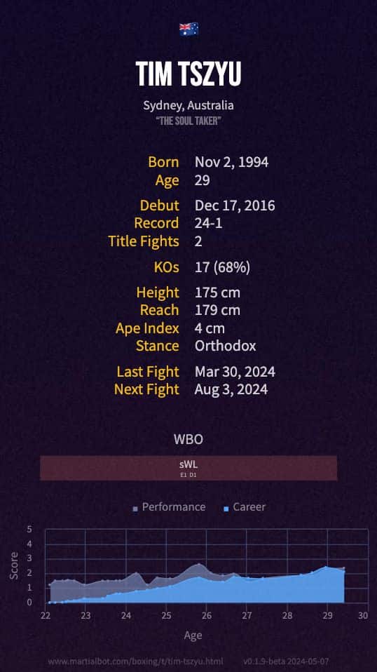 tim tszyu stats