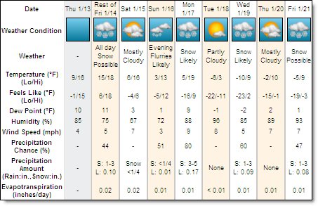 weather report for 15 days