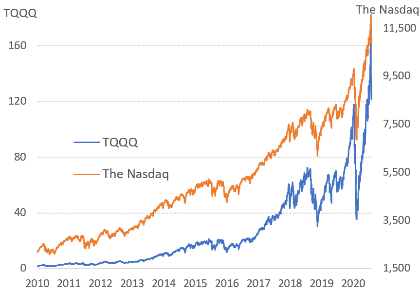 tqqq etf