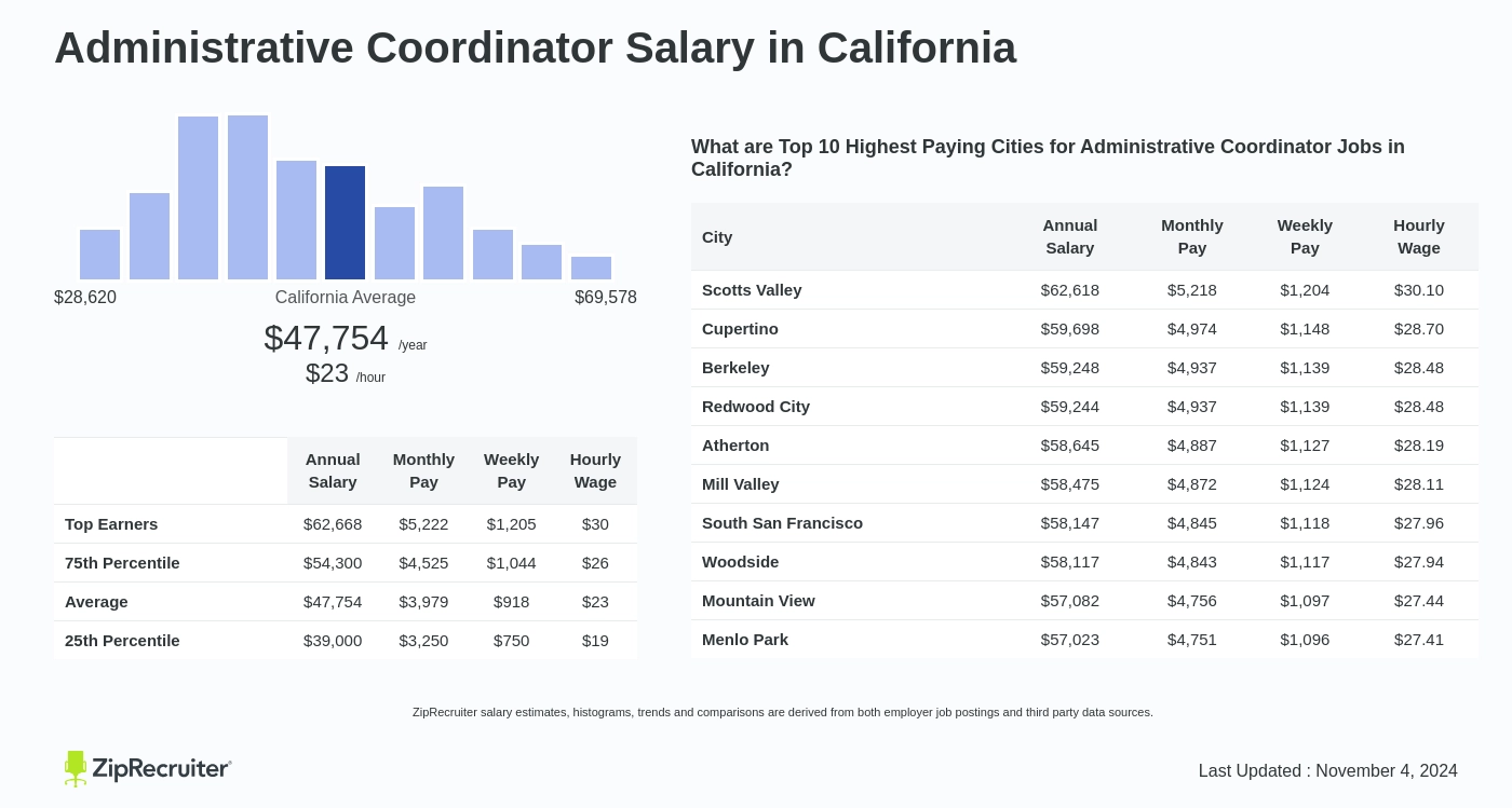 salary for administrative coordinator