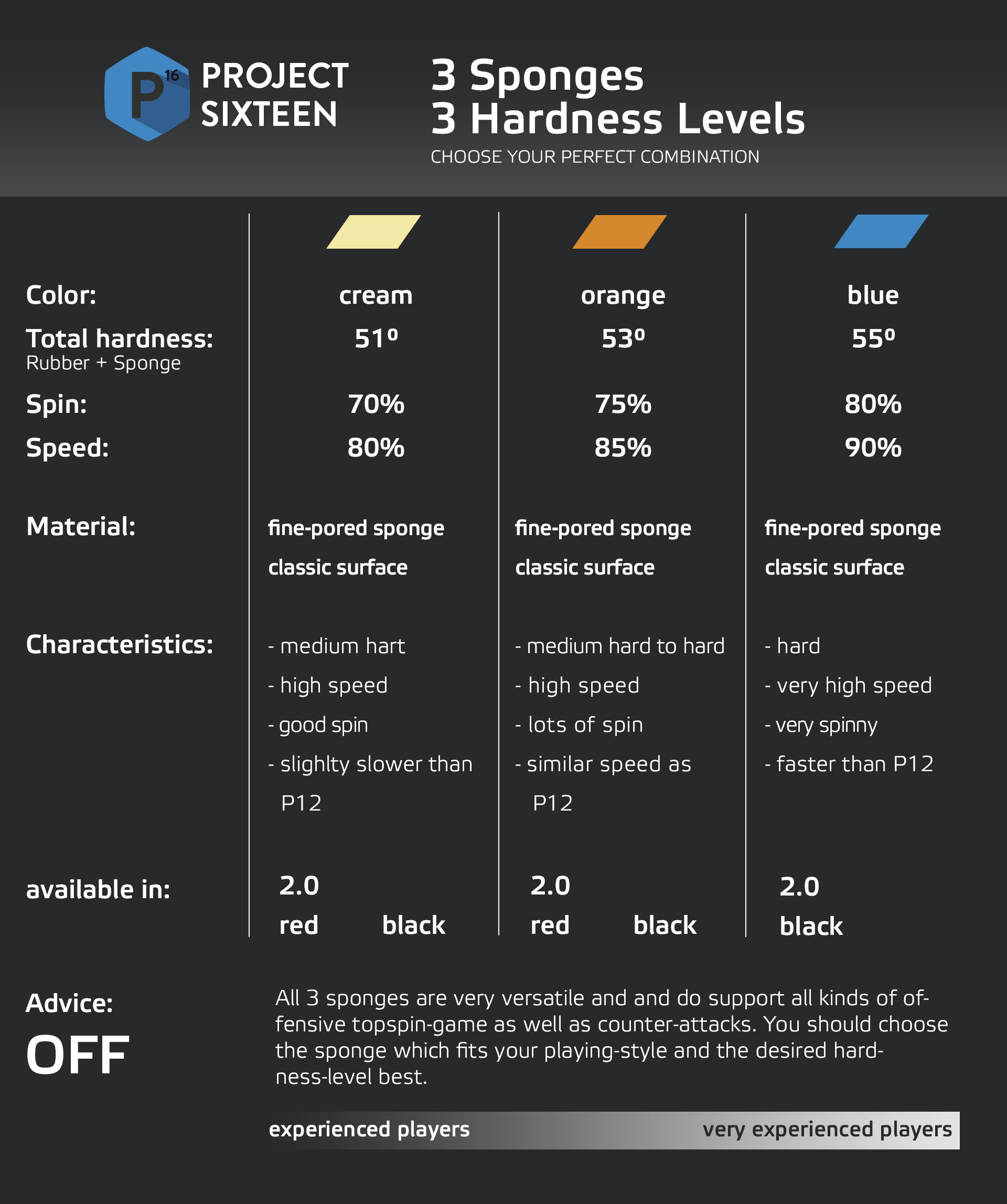 table tennis rubber ratings