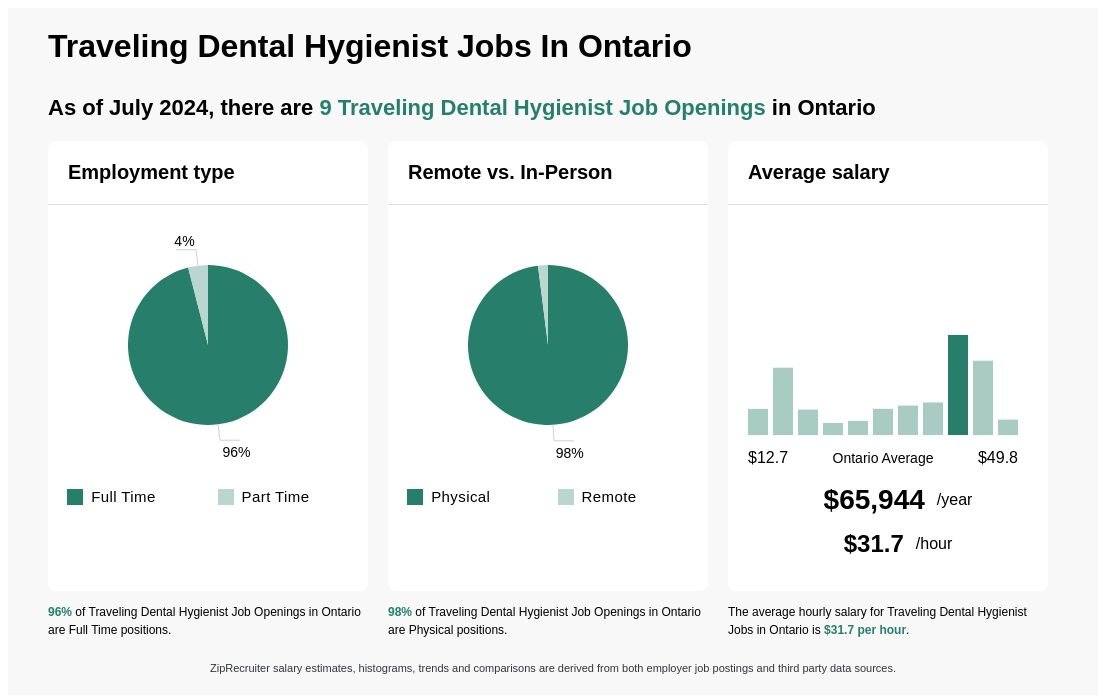 dental hygienist wage ontario