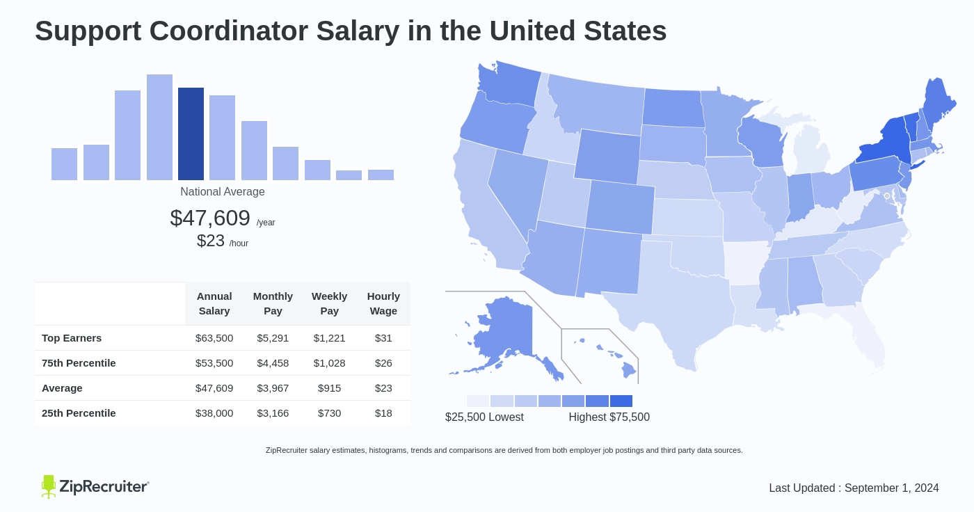 support coordinator pay