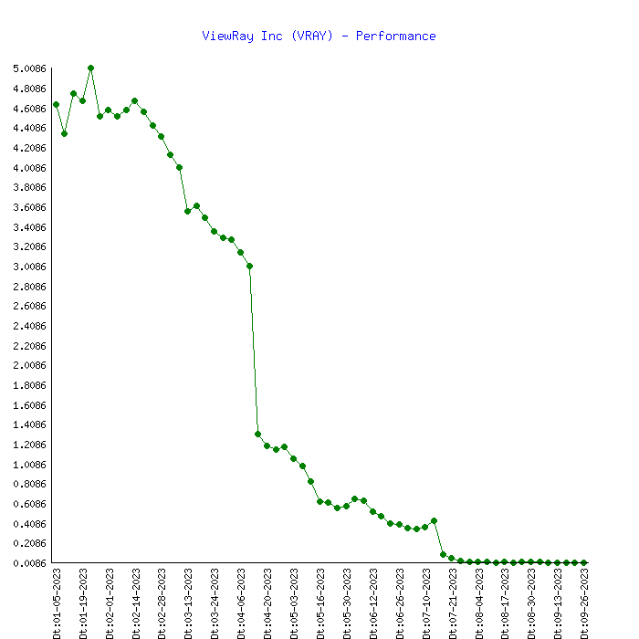 viewray stock forecast