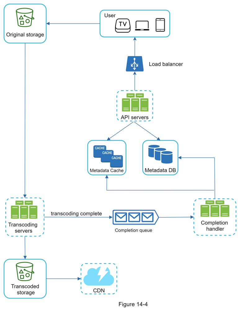 leetcode system design