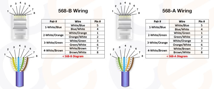 cat5e termination diagram