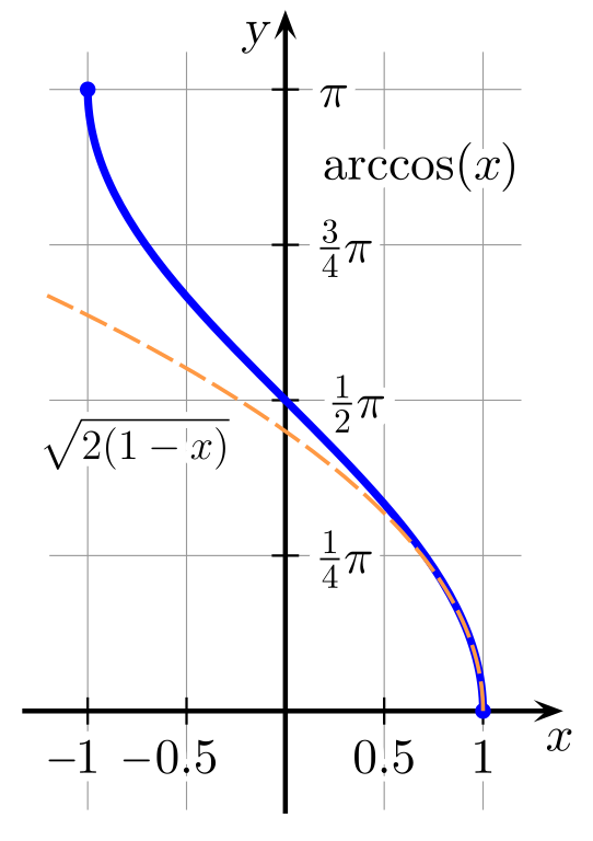 arccos sqrt2/2