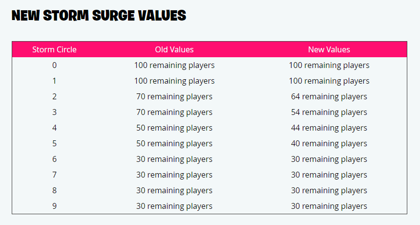 what is storm surge fortnite