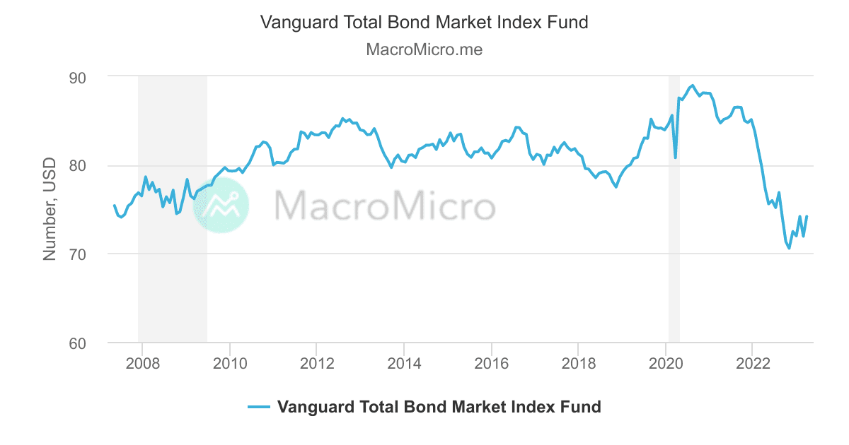 vanguard total bond market index fund