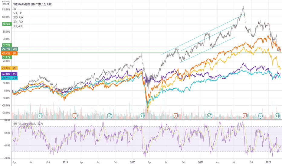 wesfarmers share price