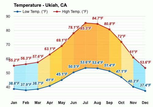 ukiah temp