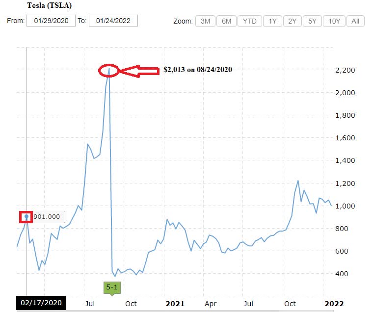 tesla stock split