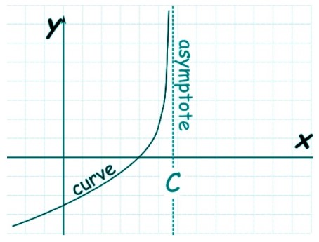 vertical asymptote calculator