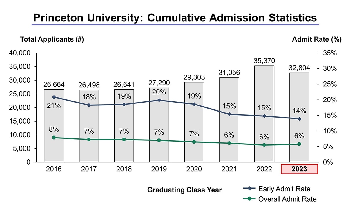 princeton decision date