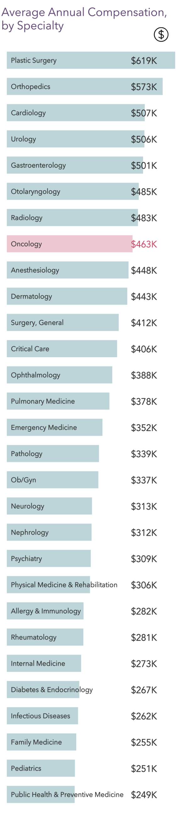 oncologist salary in us