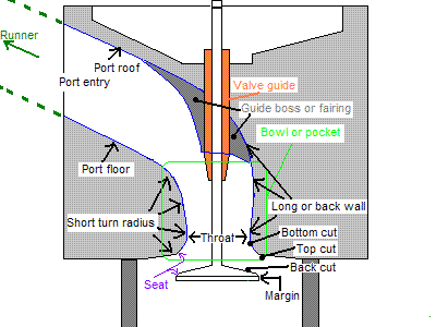 ported heads meaning