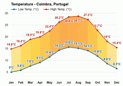 portugal weather february