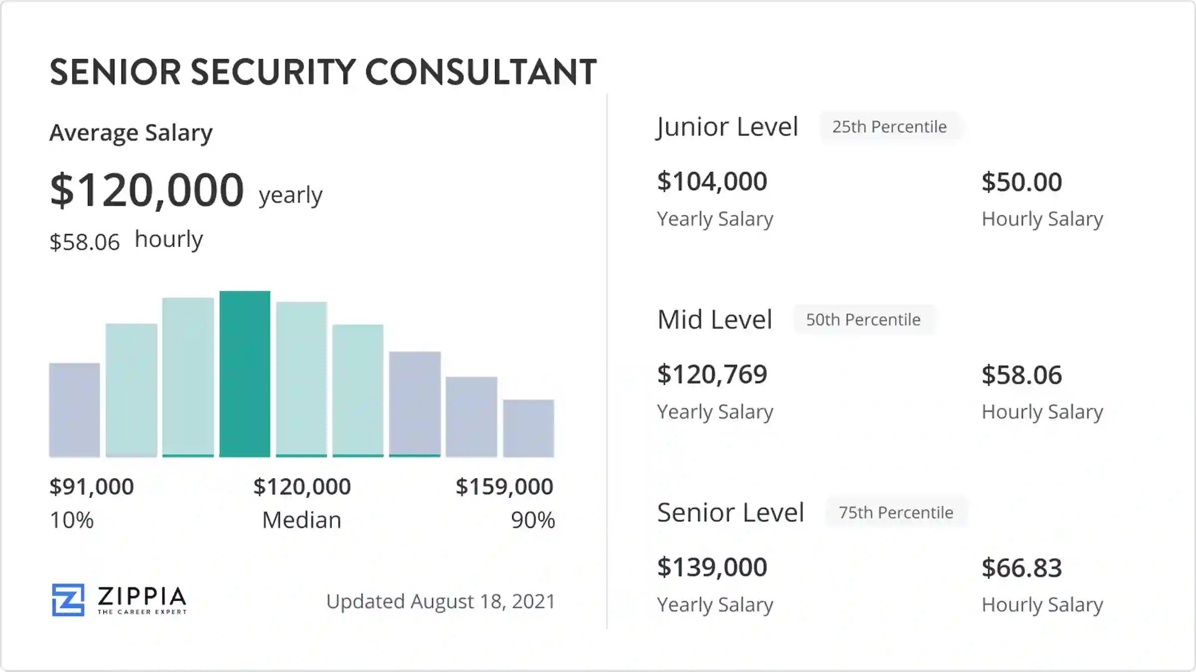 security consultant salary