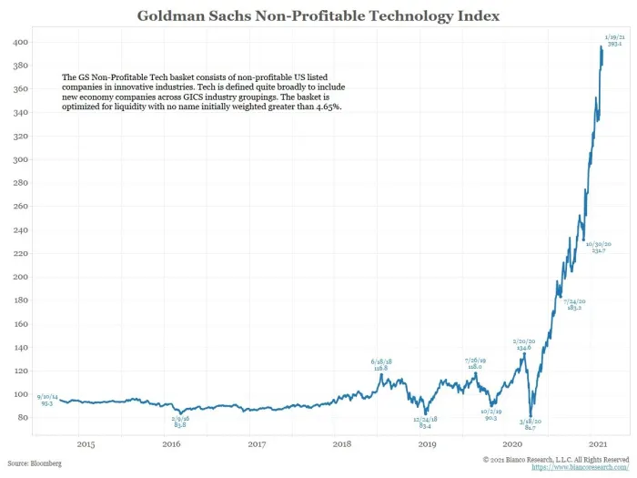 goldman sachs unprofitable tech index