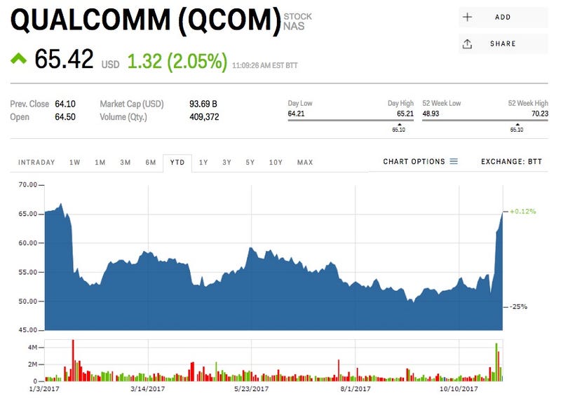 qualcomm stock price today