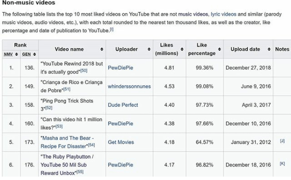 most liked non music videos on youtube