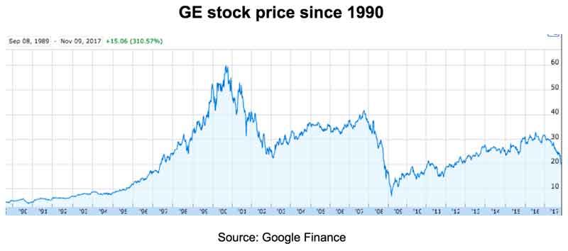 ge stock history