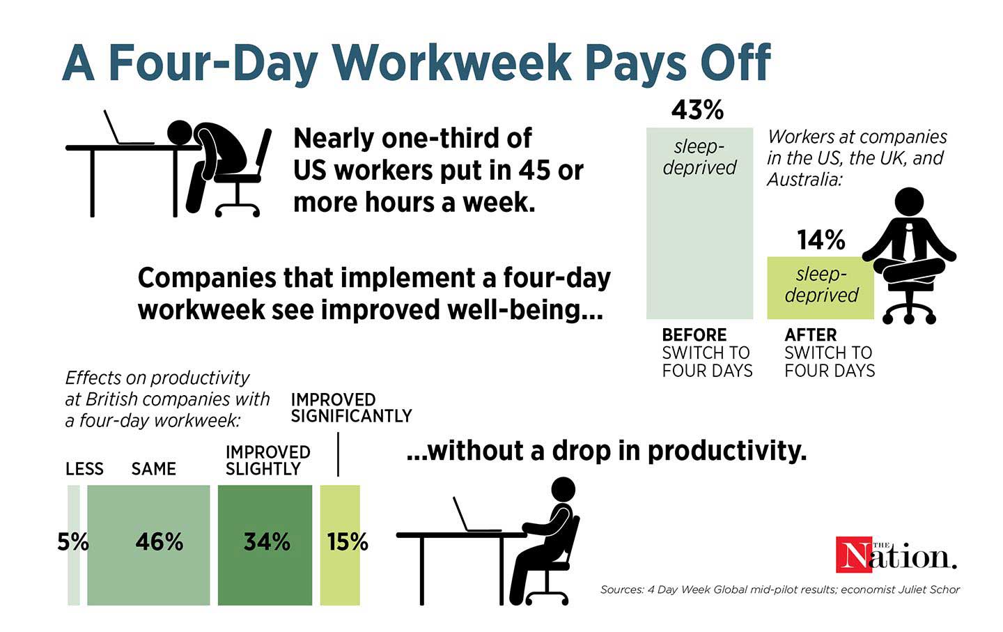 4 day work week jobs