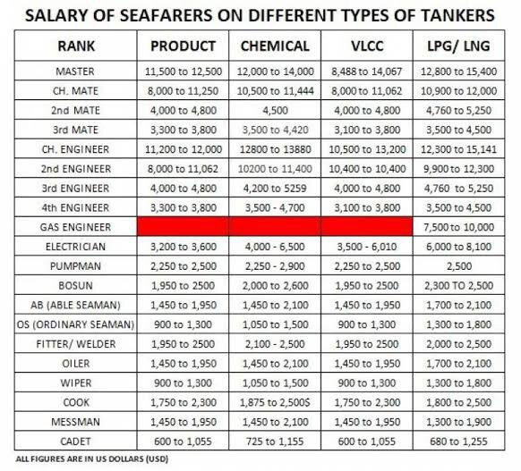 scorpio shipping salary