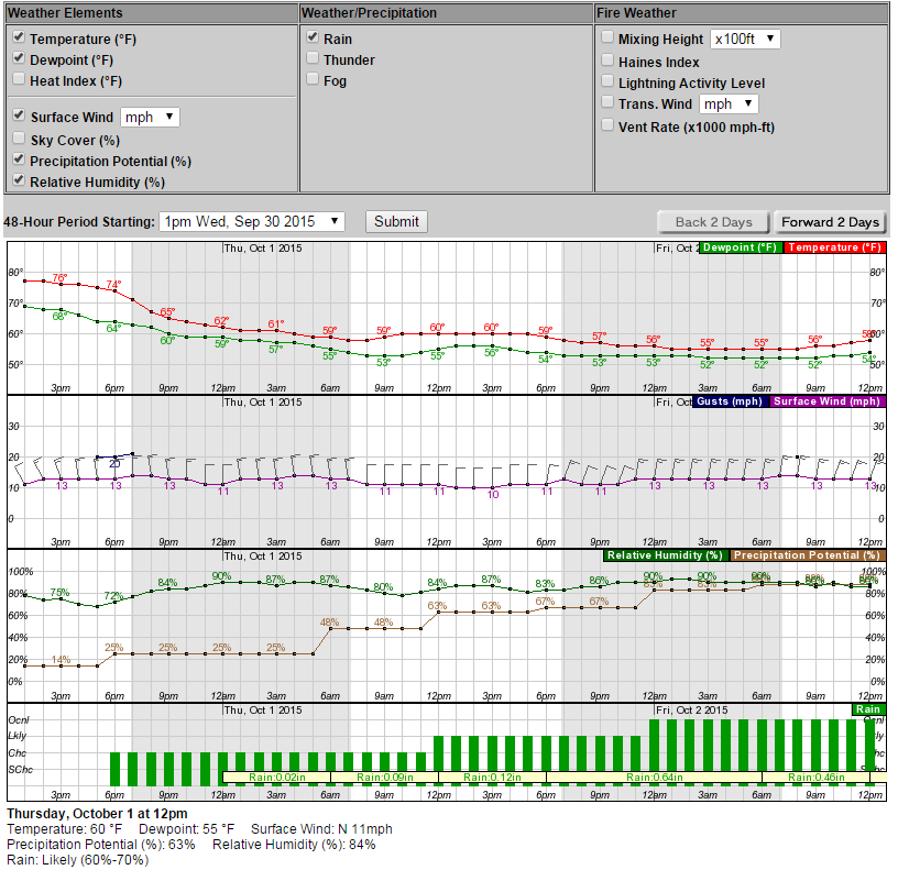 weather today at my location hourly now