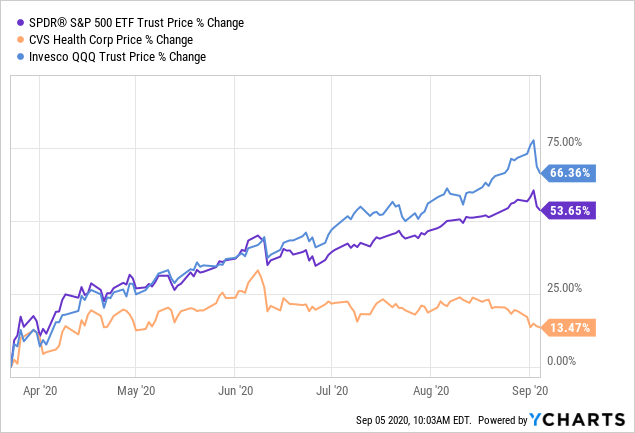 cvs health stock price today