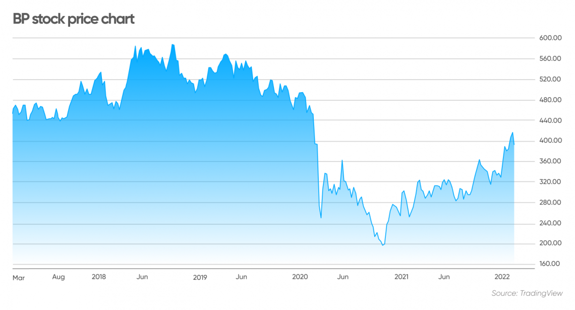 bp share price uk today