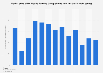 lloyds banking group share price