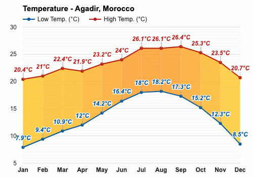 october weather in agadir