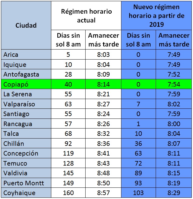 diferencia horaria con santiago de chile