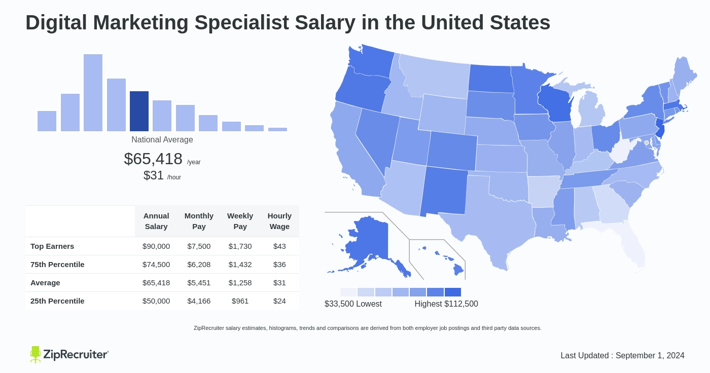 digital marketing specialist salary