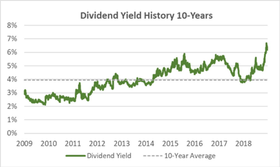 oxy dividend