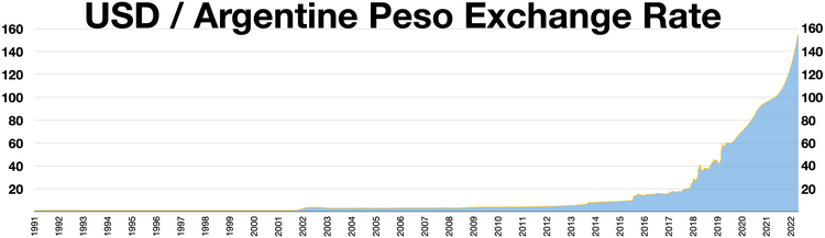 us dollar to argentine peso