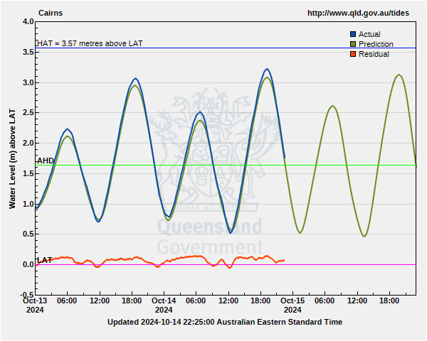cairns tide chart