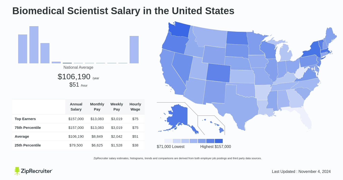 biomedical scientist salary