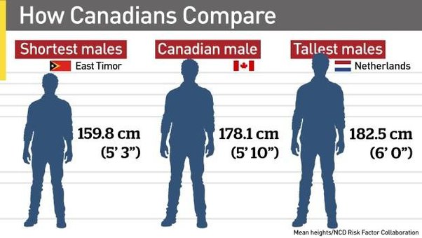 5feet 10 inches in cm